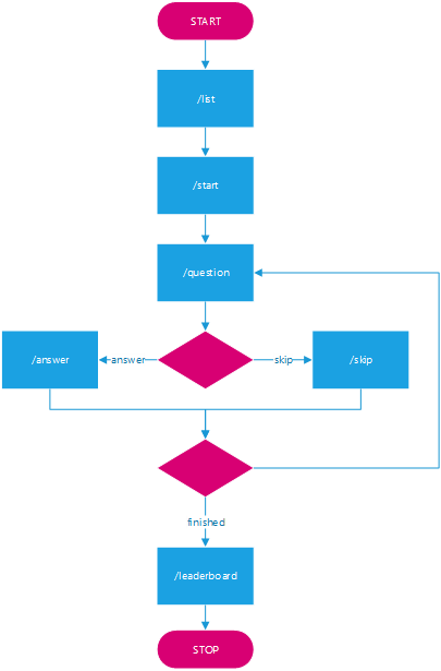 Flow chart showing typical use of the Treasure Hunt API